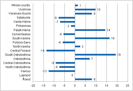 Change in overnight stays in April by region 2011 / 2010, %