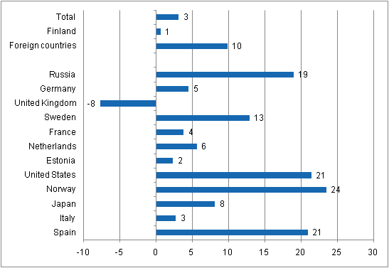 Change in overnight stays in January-April 2011/2010, %