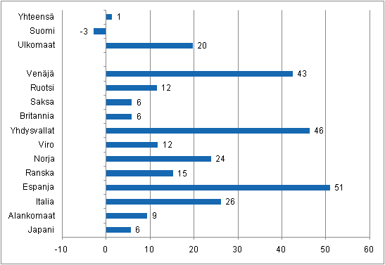 Yöpymisten muutos huhtikuussa 2011/2010, %