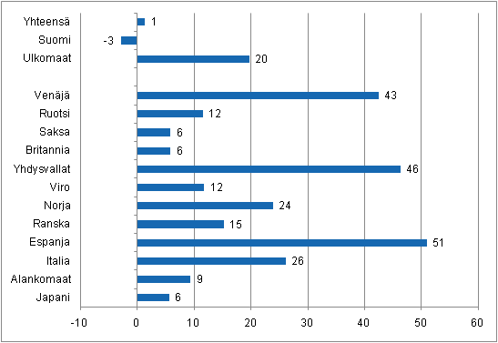 Ypymisten muutos huhtikuussa 2011/2010, %