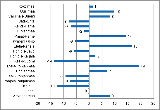 Yöpymisten muutos maakunnittain huhtikuussa 2011/2010, %