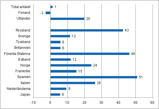 Förändring i övernattningar i april 2011/2010, %
