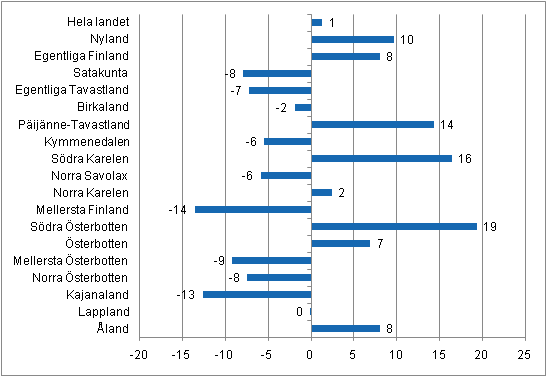 Förändring i övernattningar i april landskapsvis 2011/2010, %