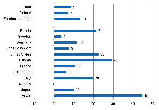 Change in overnight stays in May 2011/2010, %