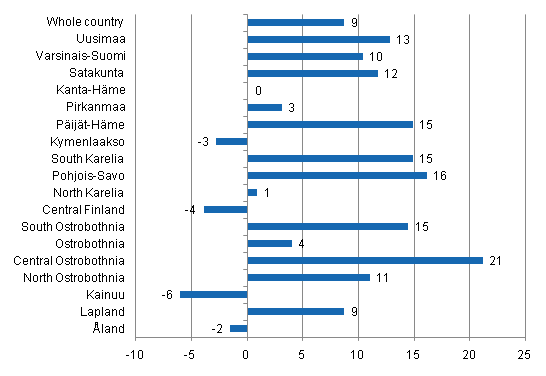 Change in overnight stays in May by region 2011 / 2010, %