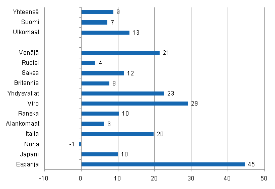 Yöpymisten muutos toukokuussa 2011/2010, %