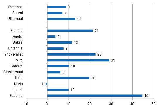 Ypymisten muutos toukokuussa 2011/2010, %