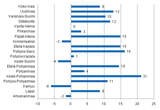 Yöpymisten muutos maakunnittain toukokuussa 2011/2010, %