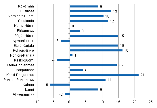 Ypymisten muutos maakunnittain toukokuussa 2011/2010, %