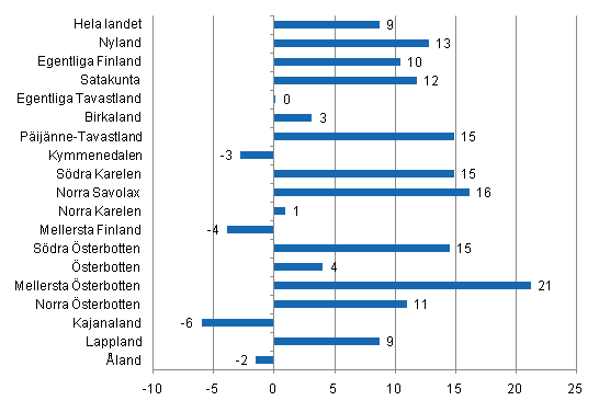 Förändring i övernattningar i maj landskapsvis 2011/2010, %