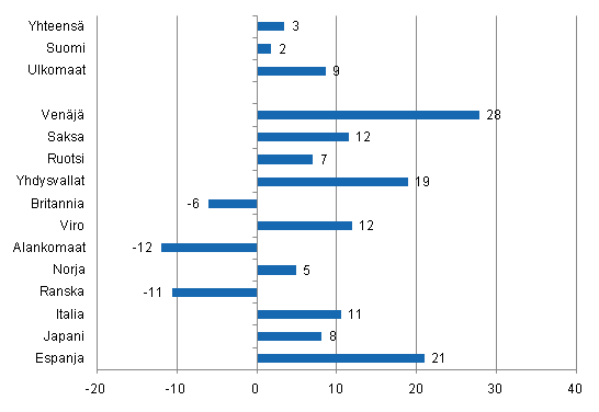 Yöpymisten muutos kesäkuussa 2011/2010, %