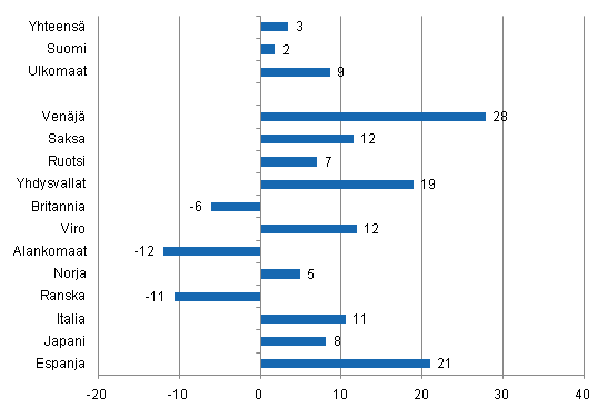 Ypymisten muutos keskuussa 2011/2010, %