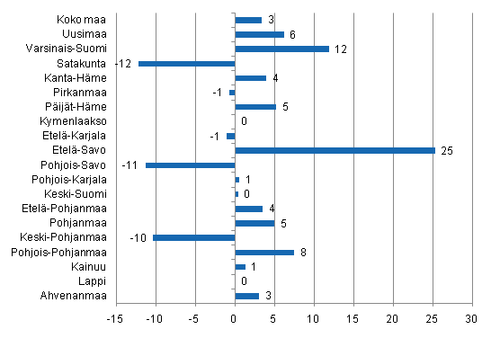 Yöpymisten muutos maakunnittain kesäkuussa 2011/2010, %
