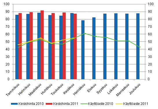 Hotellihuoneiden kuukausittainen kyttaste ja keskihinta