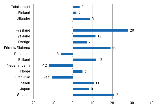 Förändring i övernattningar i juni 2011/2010, %