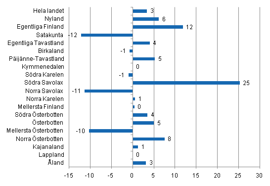 Förändring i övernattningar i juni landskapsvis 2011/2010, %