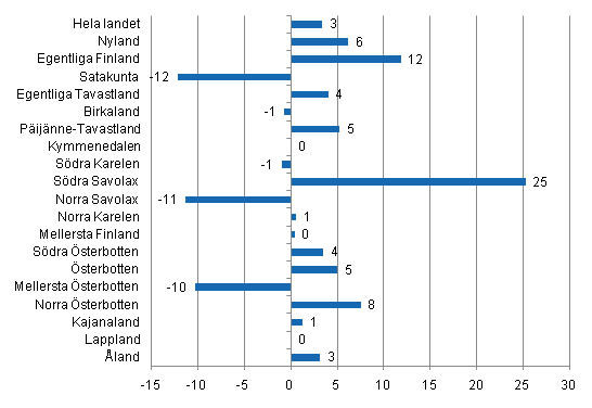 Frndring i vernattningar i juni landskapsvis 2011/2010, %