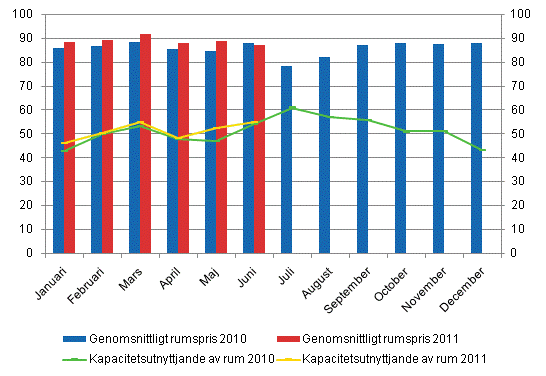 Hotellrum uthyrningsgrad och det mnatliga genomsnittliga priset