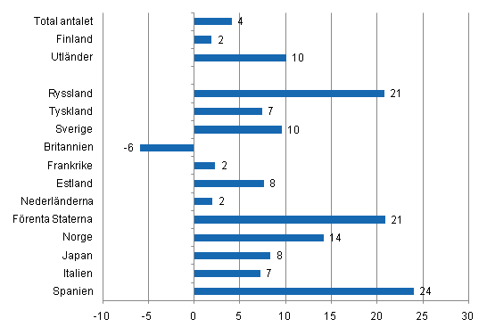 Förändring i övernattningar i januari-juni 2011/2010, %
