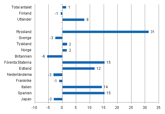 Förändring i övernattningar i juli 2011/2010, %