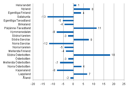 Förändring i övernattningar i juli landskapsvis 2011/2010, %