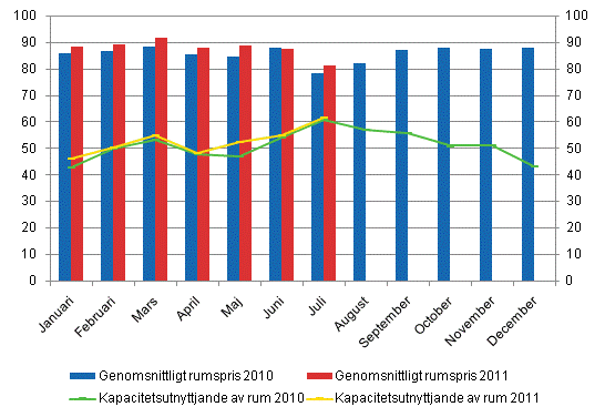 Hotellrum uthyrningsgrad och det mnatliga genomsnittliga priset