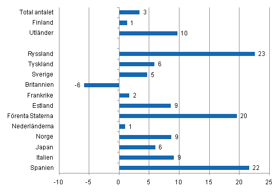 Frndring i vernattningar i januari-juli 2011/2010, %