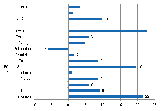 Förändring i övernattningar i januari-juli 2011/2010, %