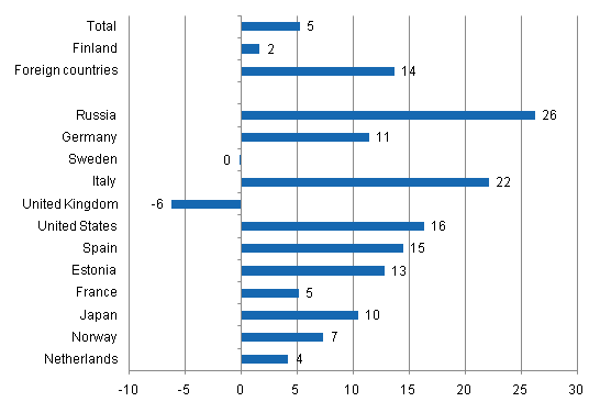 Change in overnight stays in August 2011/2010, %