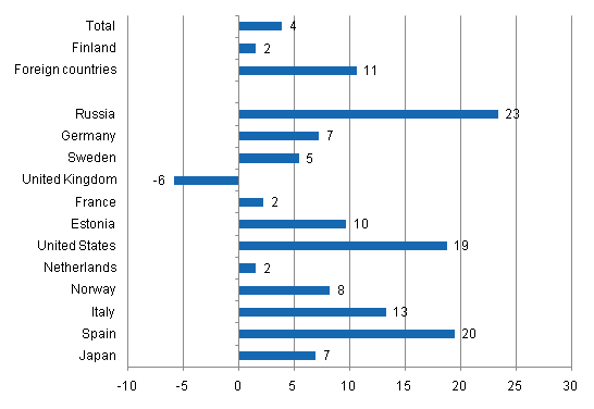 Change in overnight stays in January-August 2011/2010, %