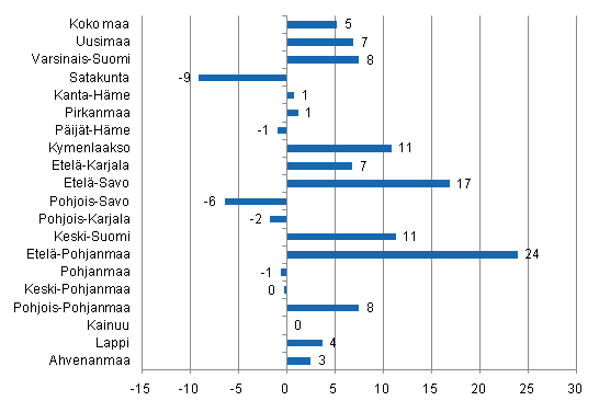 Ypymisten muutos maakunnittain elokuussa 2011/2010, %