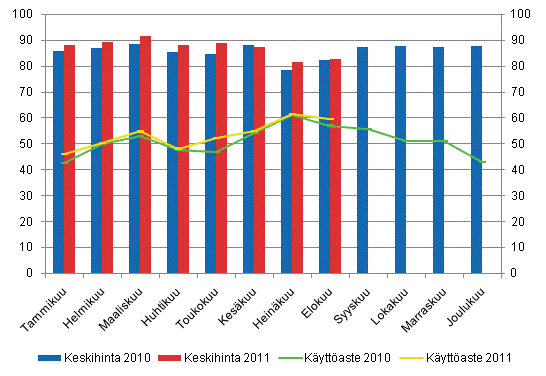 Hotellihuoneiden kuukausittainen kyttaste ja keskihinta