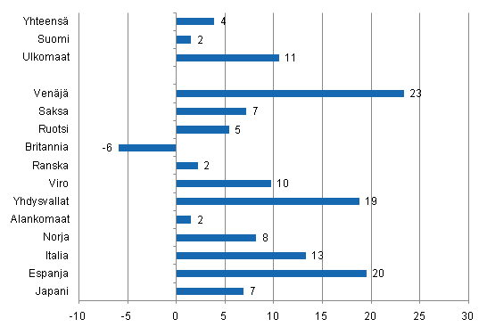 Ypymisten muutos tammi-elokuu 2011/2010, %