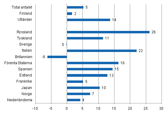 Förändring i övernattningar i augusti 2011/2010, %
