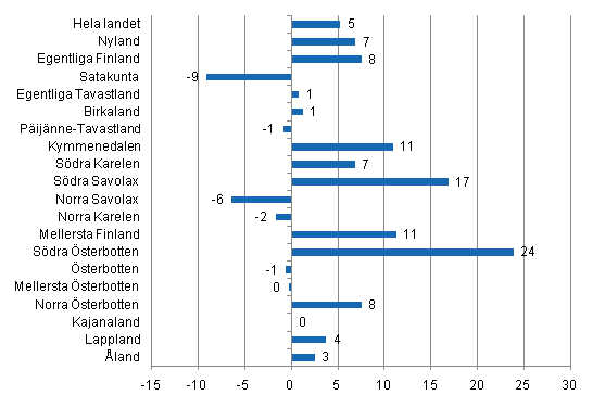 Förändring i övernattningar i augusti landskapsvis 2011/2010, %