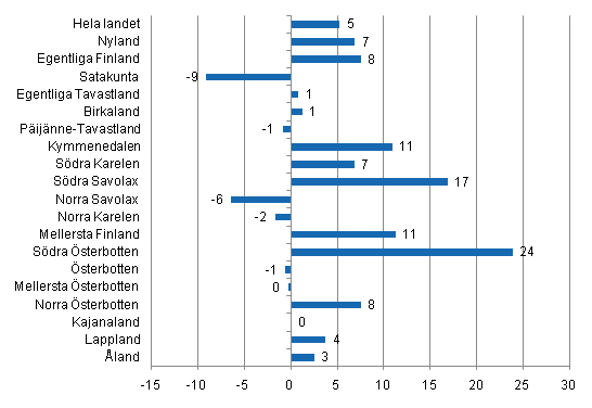 Frndring i vernattningar i augusti landskapsvis 2011/2010, %