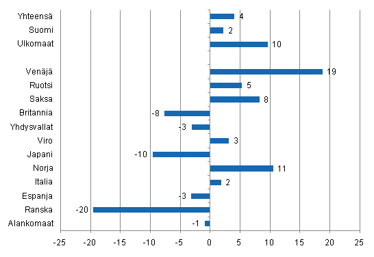 Ypymisten muutos syyskuussa 2011/2010, %