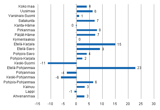 Yöpymisten muutos maakunnittain syyskuussa 2011/2010, %