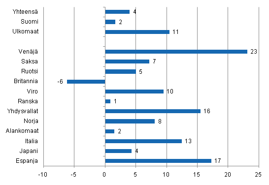 Ypymisten muutos tammi-syyskuu 2011/2010, %