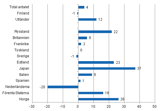 Förändring i övernattningar i december 2011/2010, %