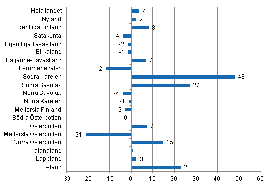 Förändring i övernattningar i december landskapsvis 2011/2010, %