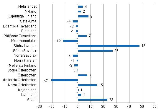 Frndring i vernattningar i december landskapsvis 2011/2010, %