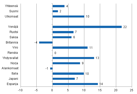 Yöpymisten muutos 2011/2010, %
