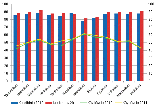 Hotellihuoneiden kuukausittainen käyttöaste ja keskihinta
