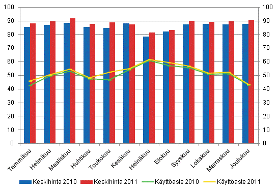 Hotellihuoneiden kuukausittainen kyttaste ja keskihinta