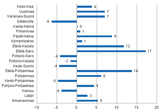 Yöpymisten muutos maakunnittain 2011/2010,%