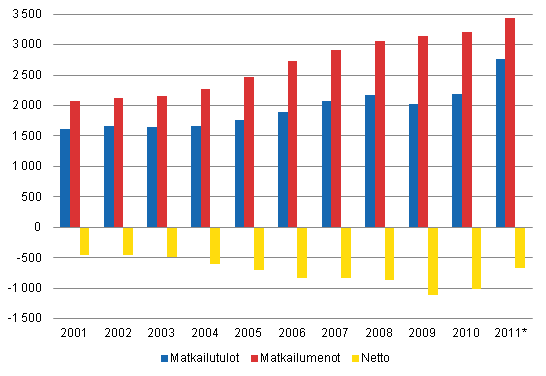 Matkustustase 2001 - 2011