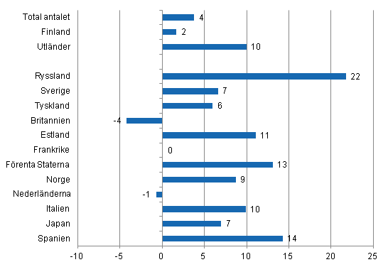 Förändring i övernattningar 2011/2010, %