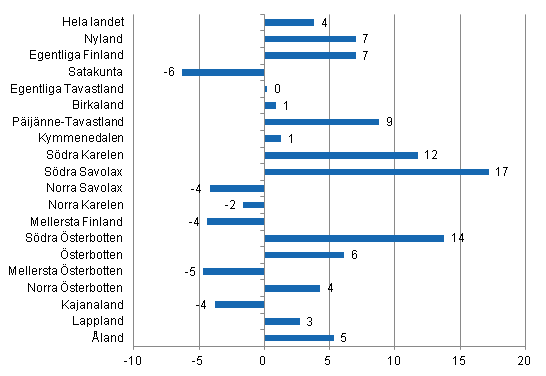 Förändring i övernattningar landskapsvis 2011/2010,%