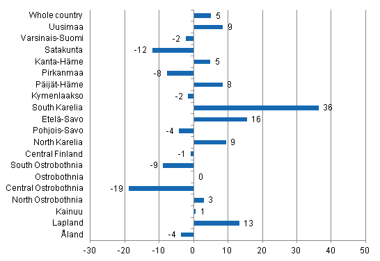 Change in overnight stays in January by region 2012 / 2011, %